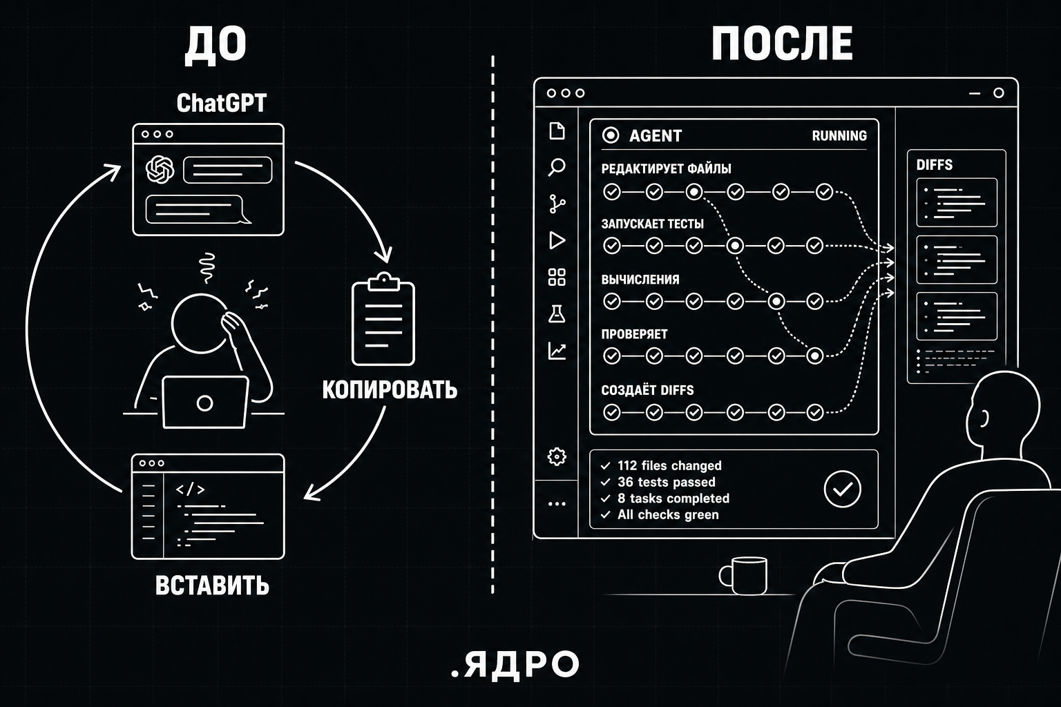 до и после открытия ИИ агентной разработки
